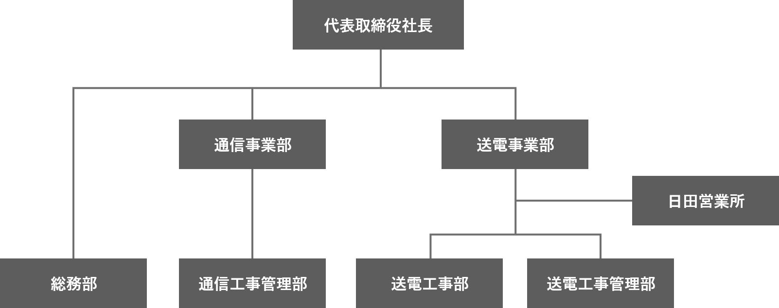 株式会社東九 組織図